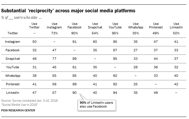 Statistic of social media platform